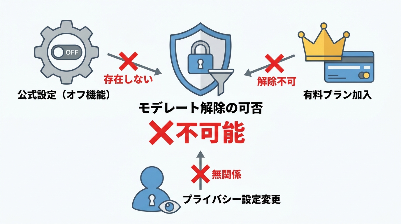モデレートの解除・設定変更の可否