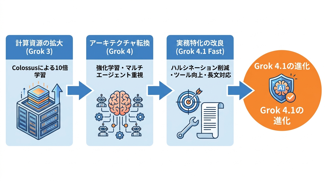 Grok4.1の定義と背景