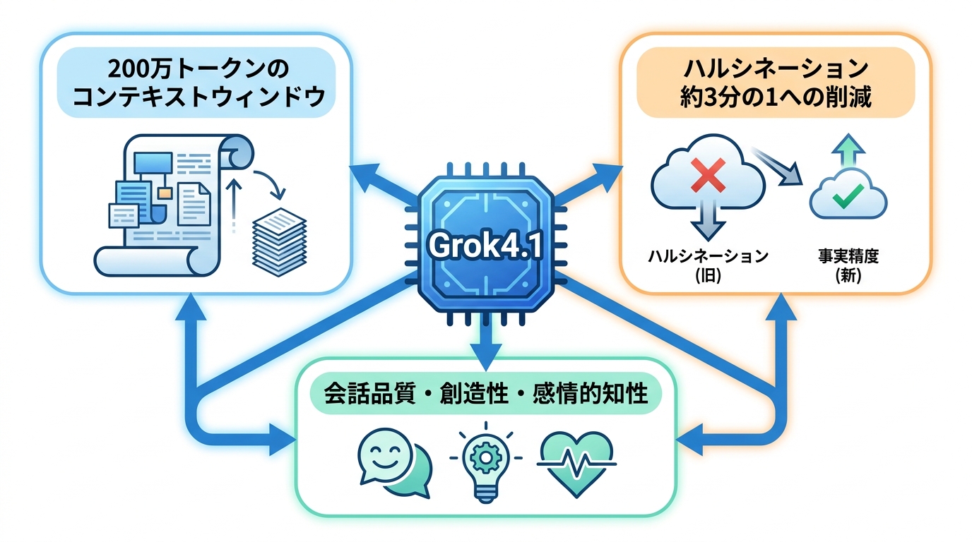 Grok4.1の主要性能と特徴