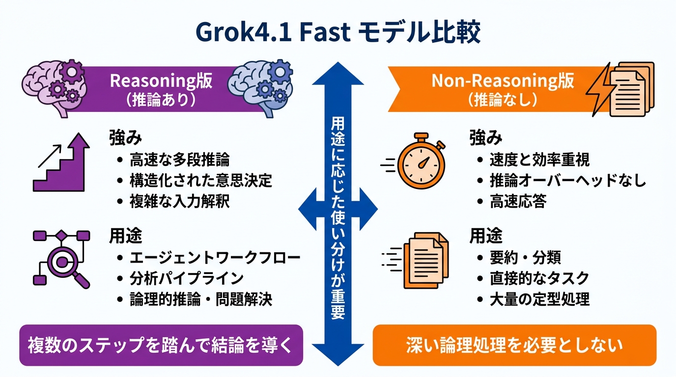 Reasoning版とNon-Reasoning版