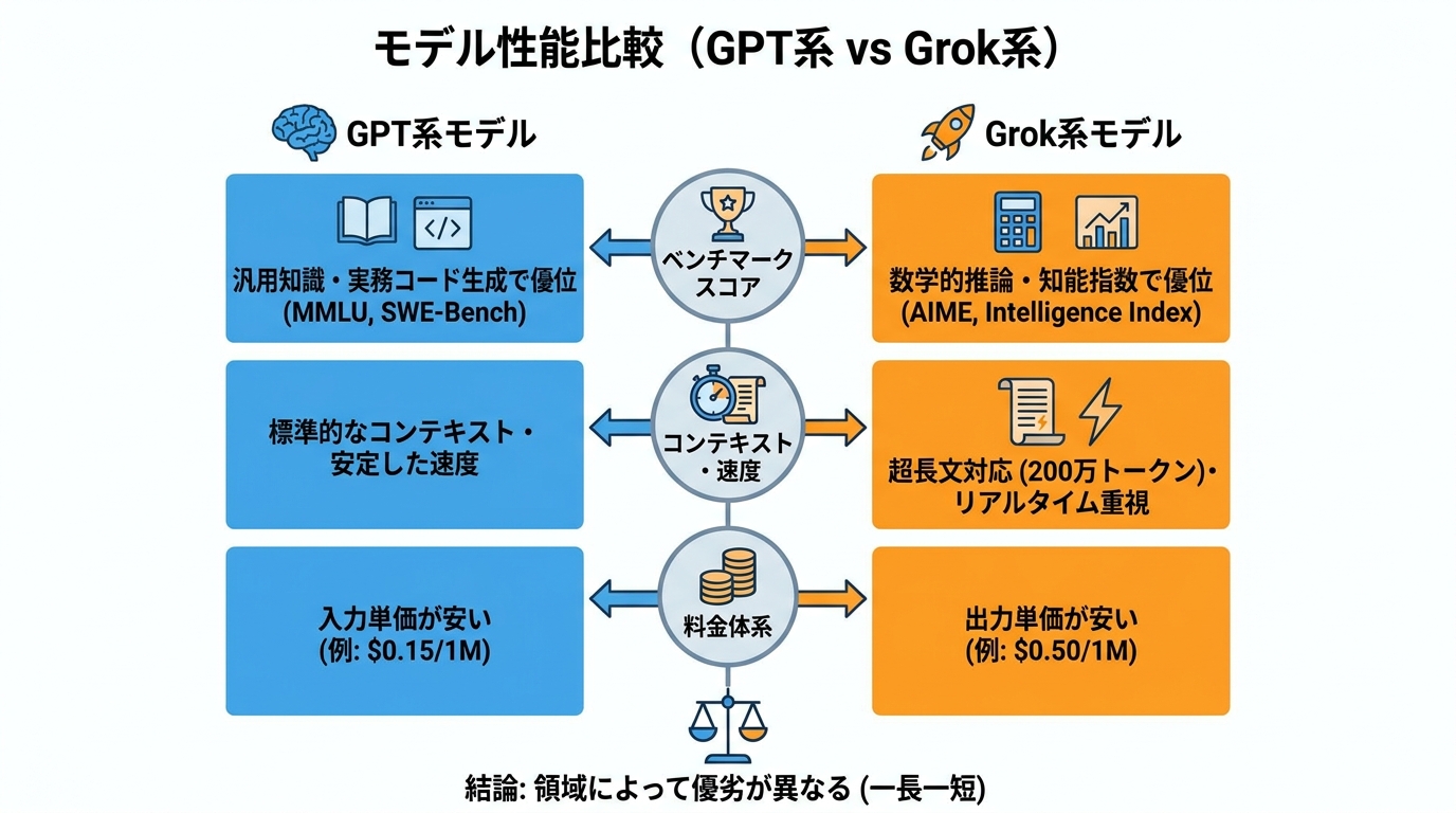 GPT-4系モデルとの徹底比較