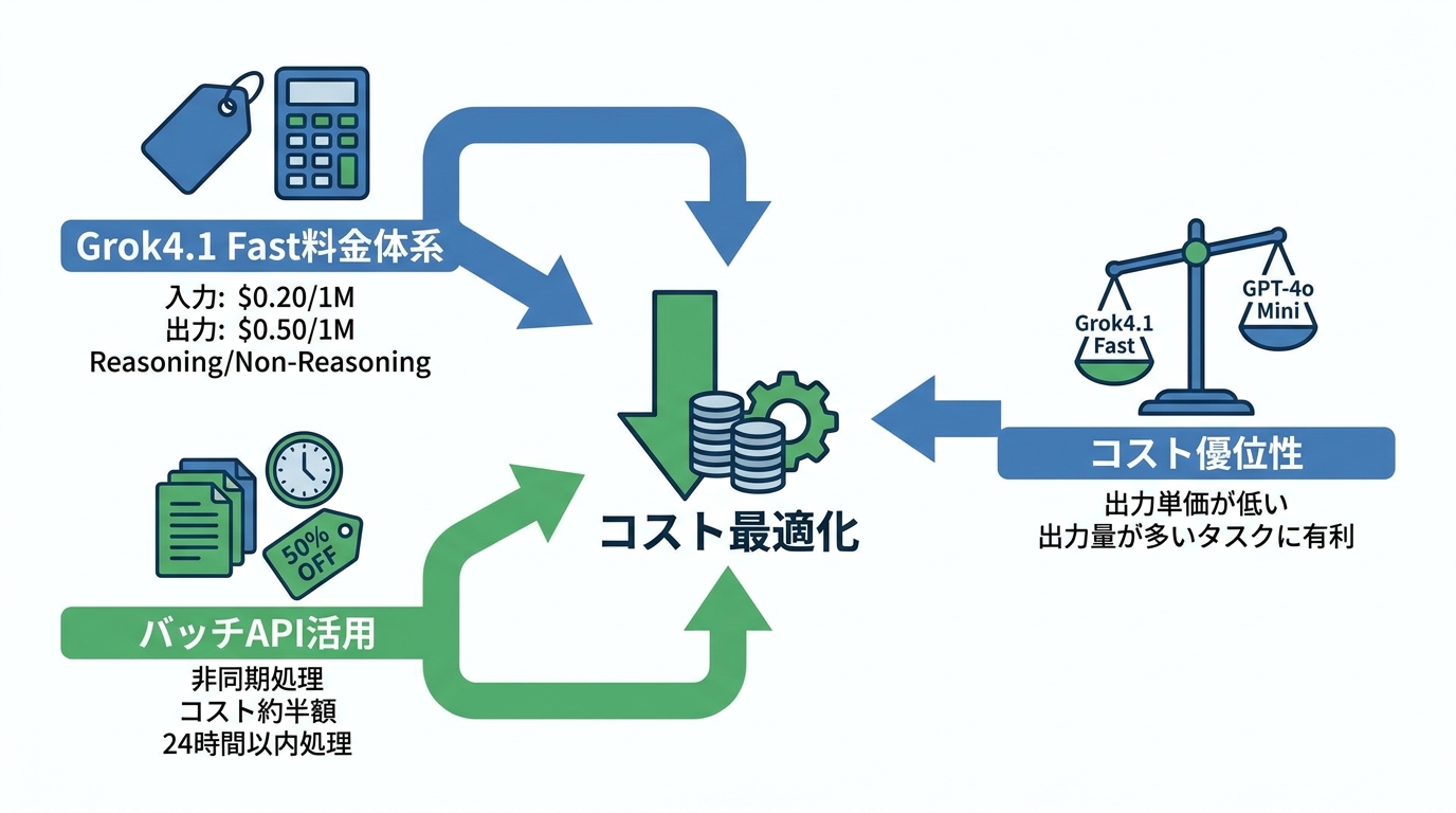 料金体系とコスト最適化