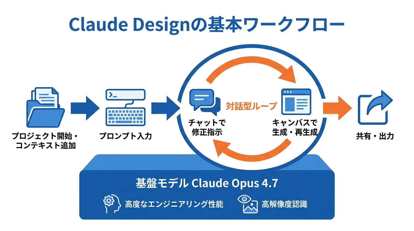 全体像と基本ワークフロー