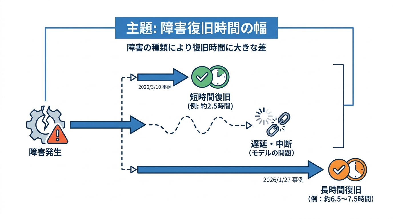 過去の障害事例と復旧傾向