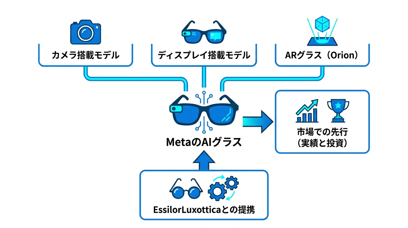 MetaのAIグラスとは