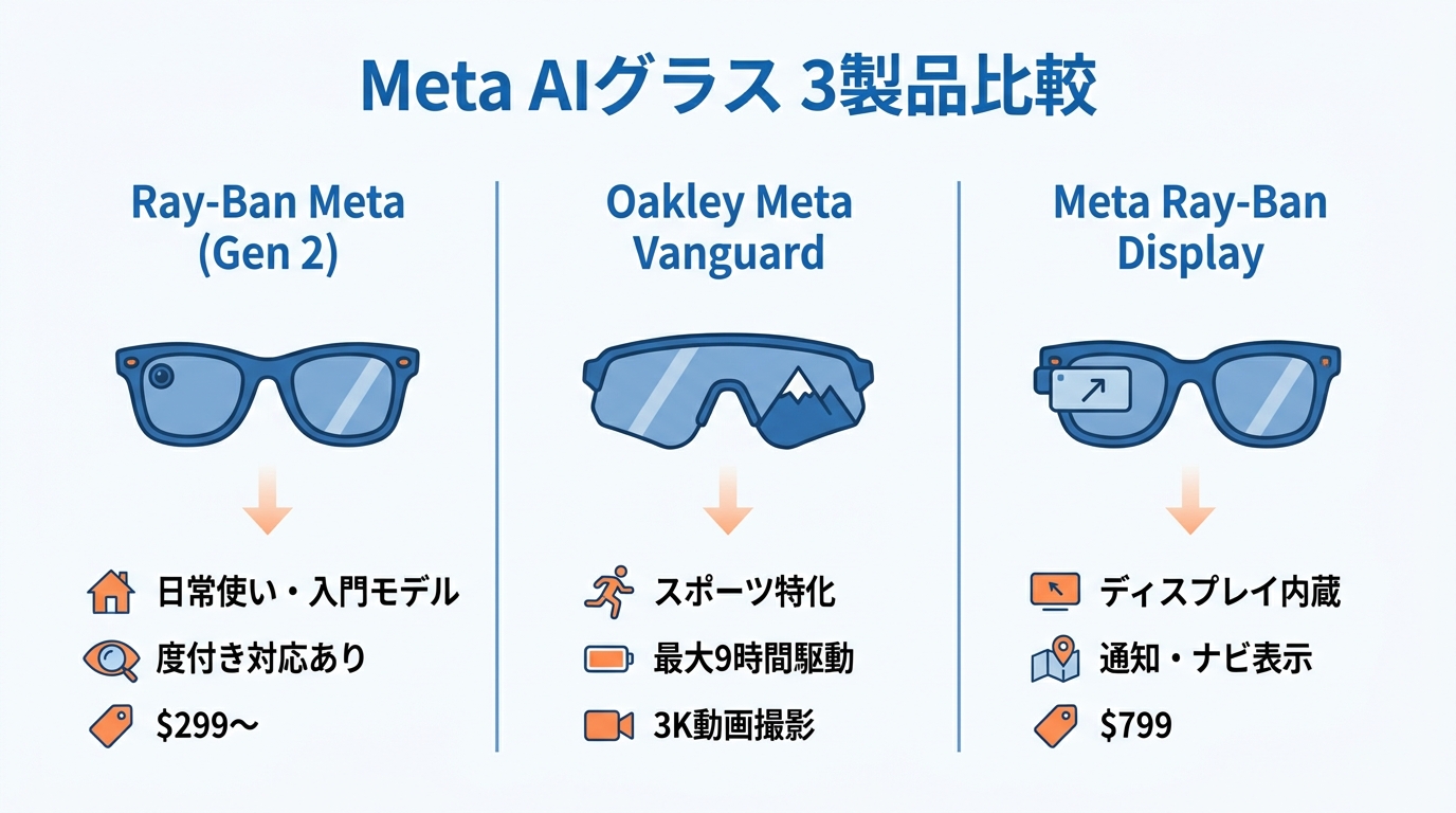 3つの製品ラインナップと比較