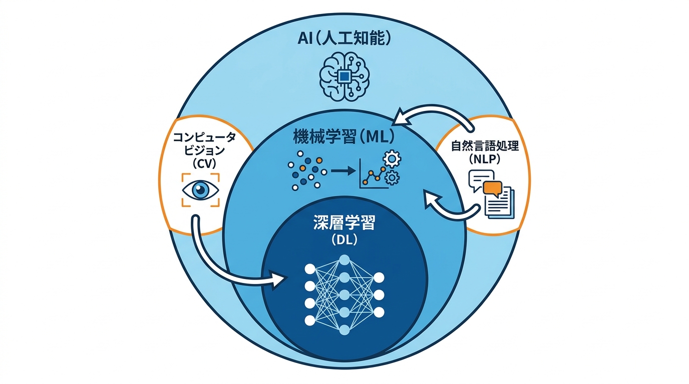 AIの定義と基本構造