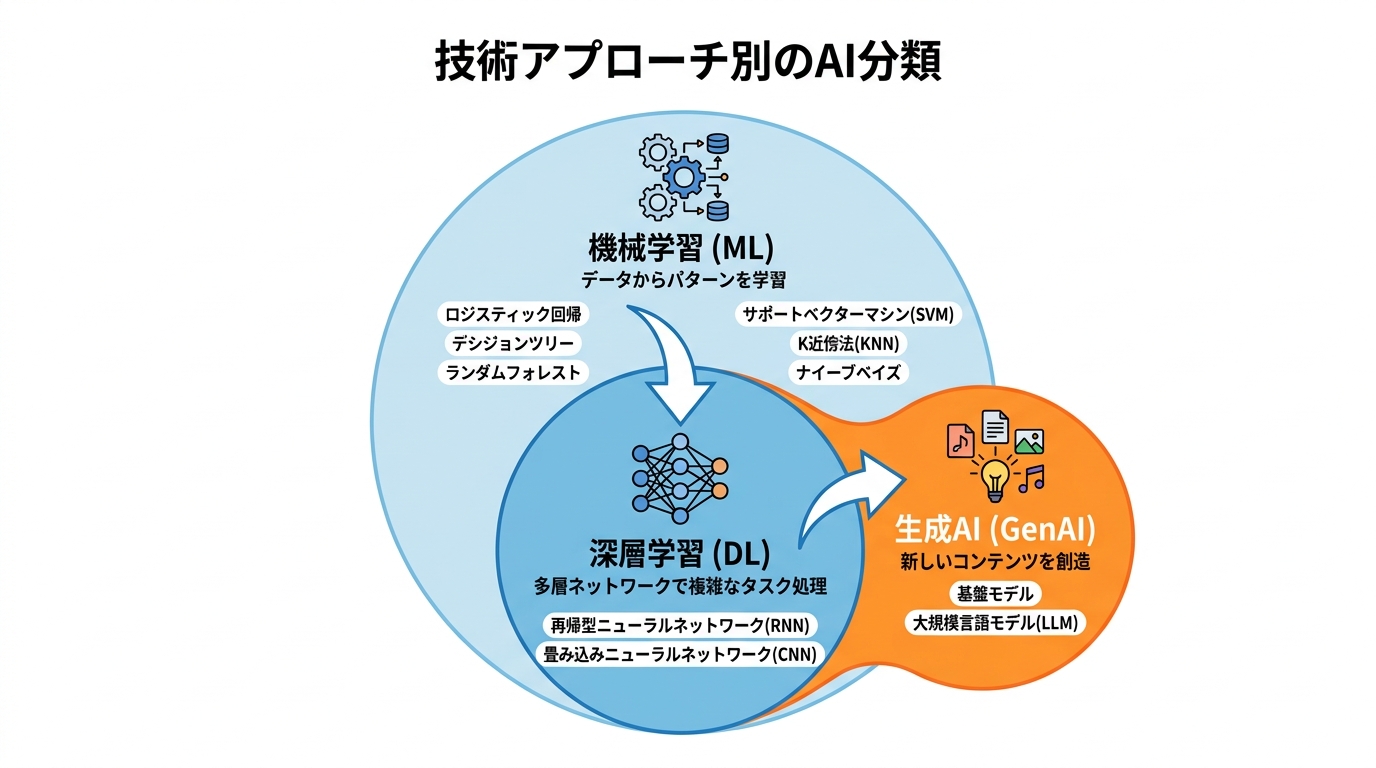 技術アプローチ別のAI分類