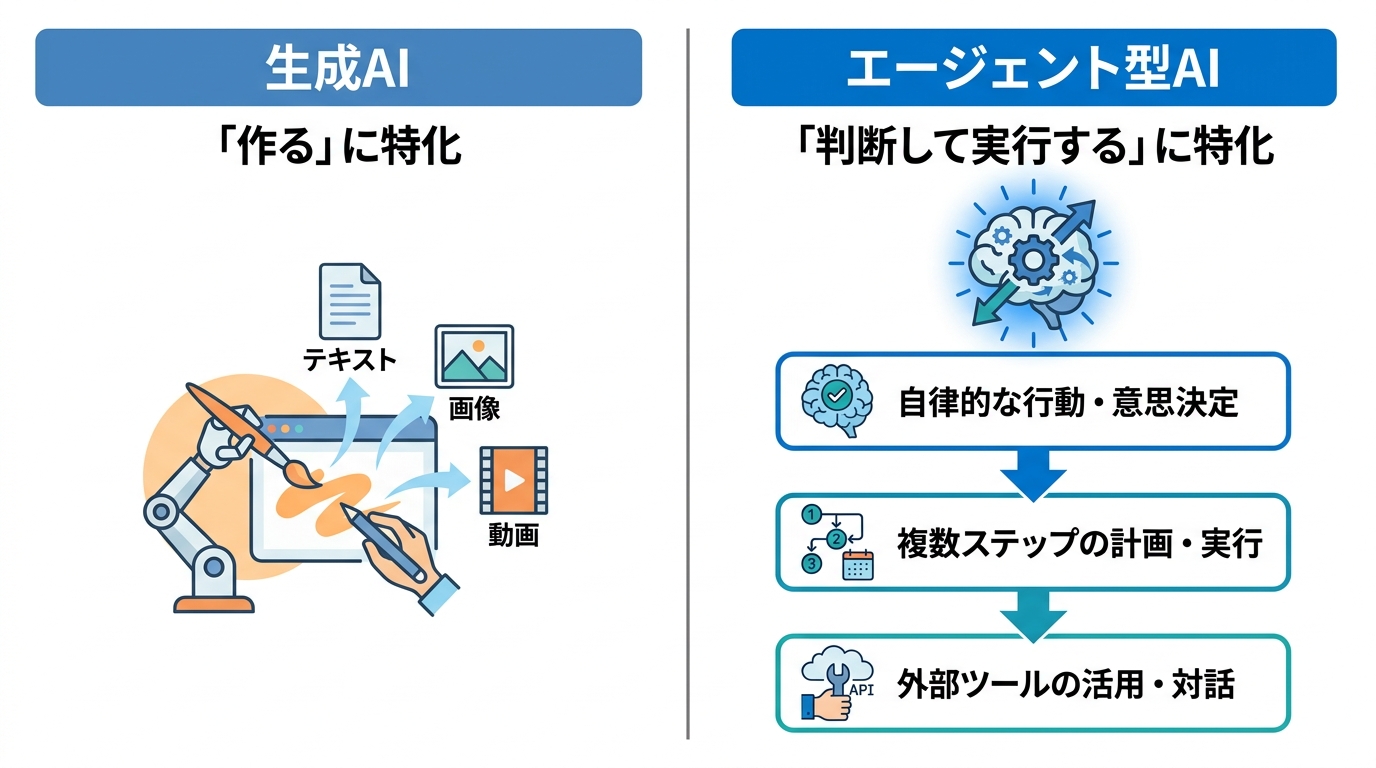 エージェント型AIの台頭