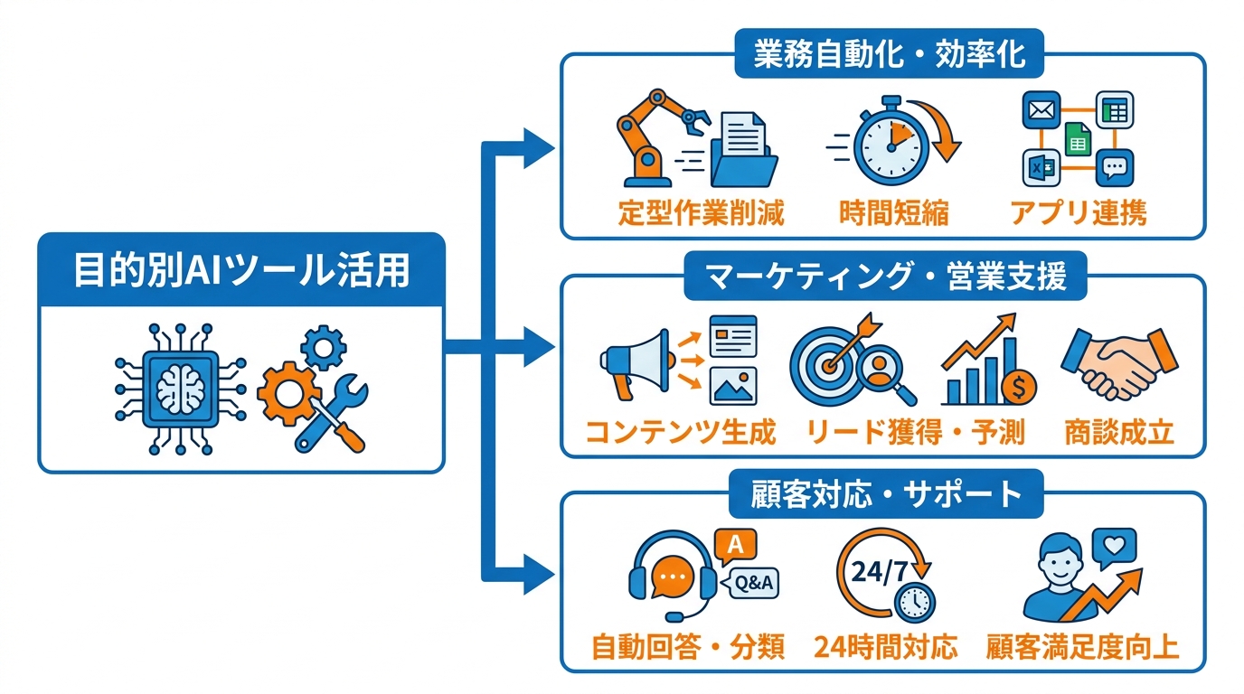 目的別AIツールの分類と特徴