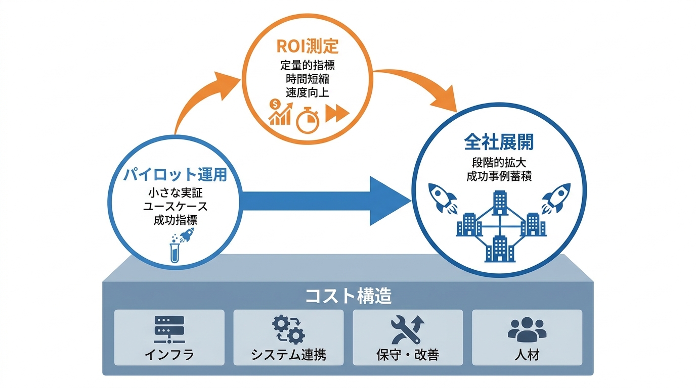 導入ステップとROI測定