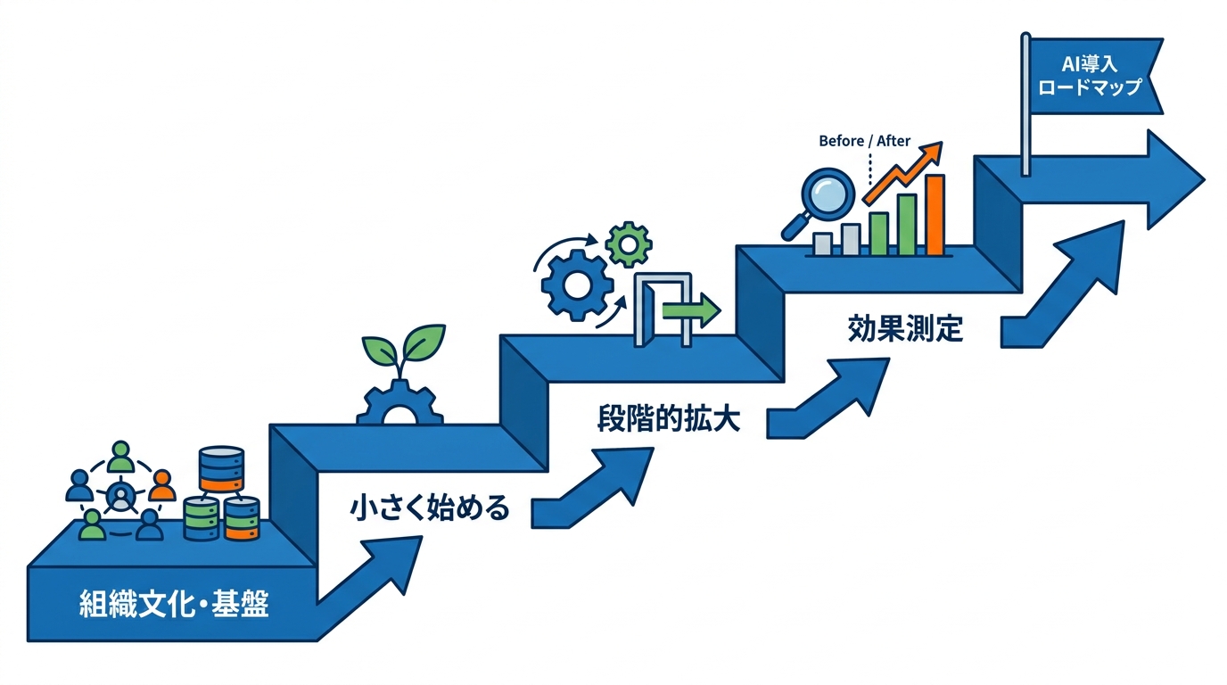 AI導入を成功に導くロードマップ