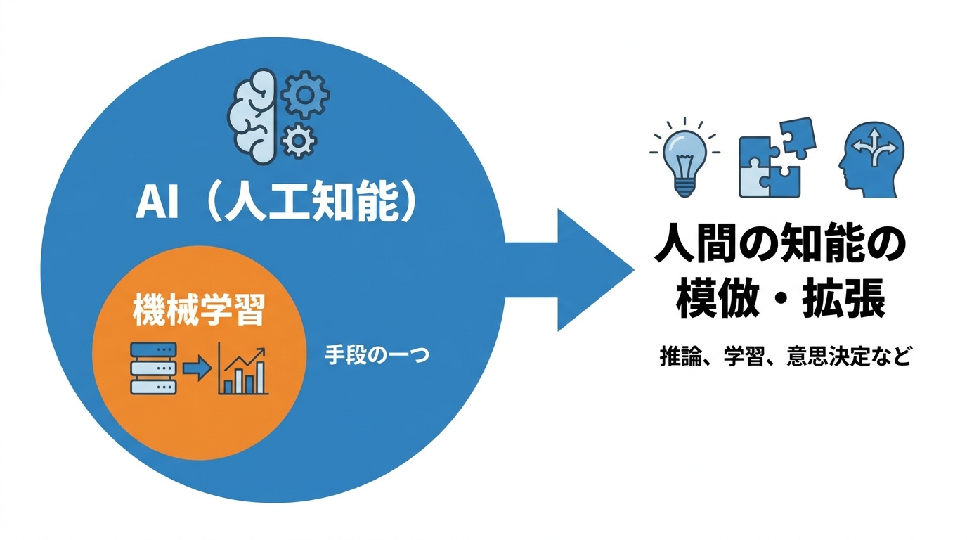 AIとは何か