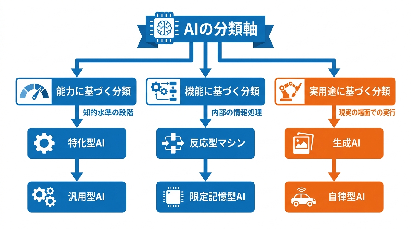 AIの分類軸と全体像
