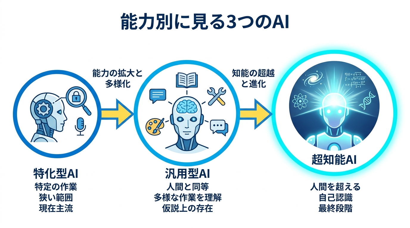能力別に見る3つのAI