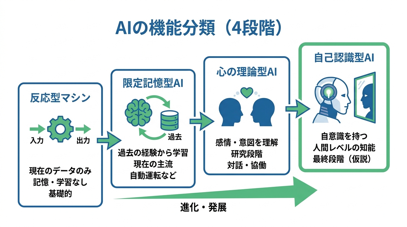 機能別に見る4つのAI