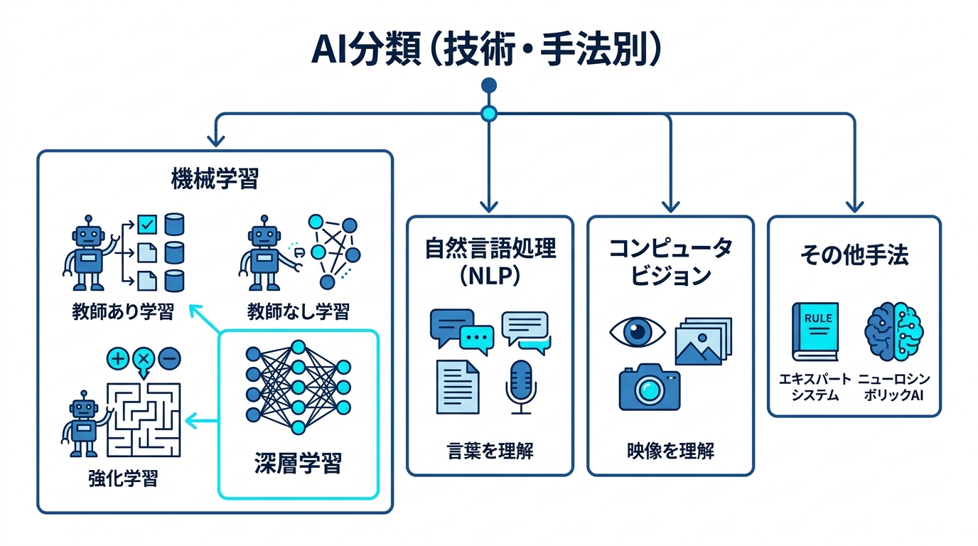 技術・手法別のAI分類