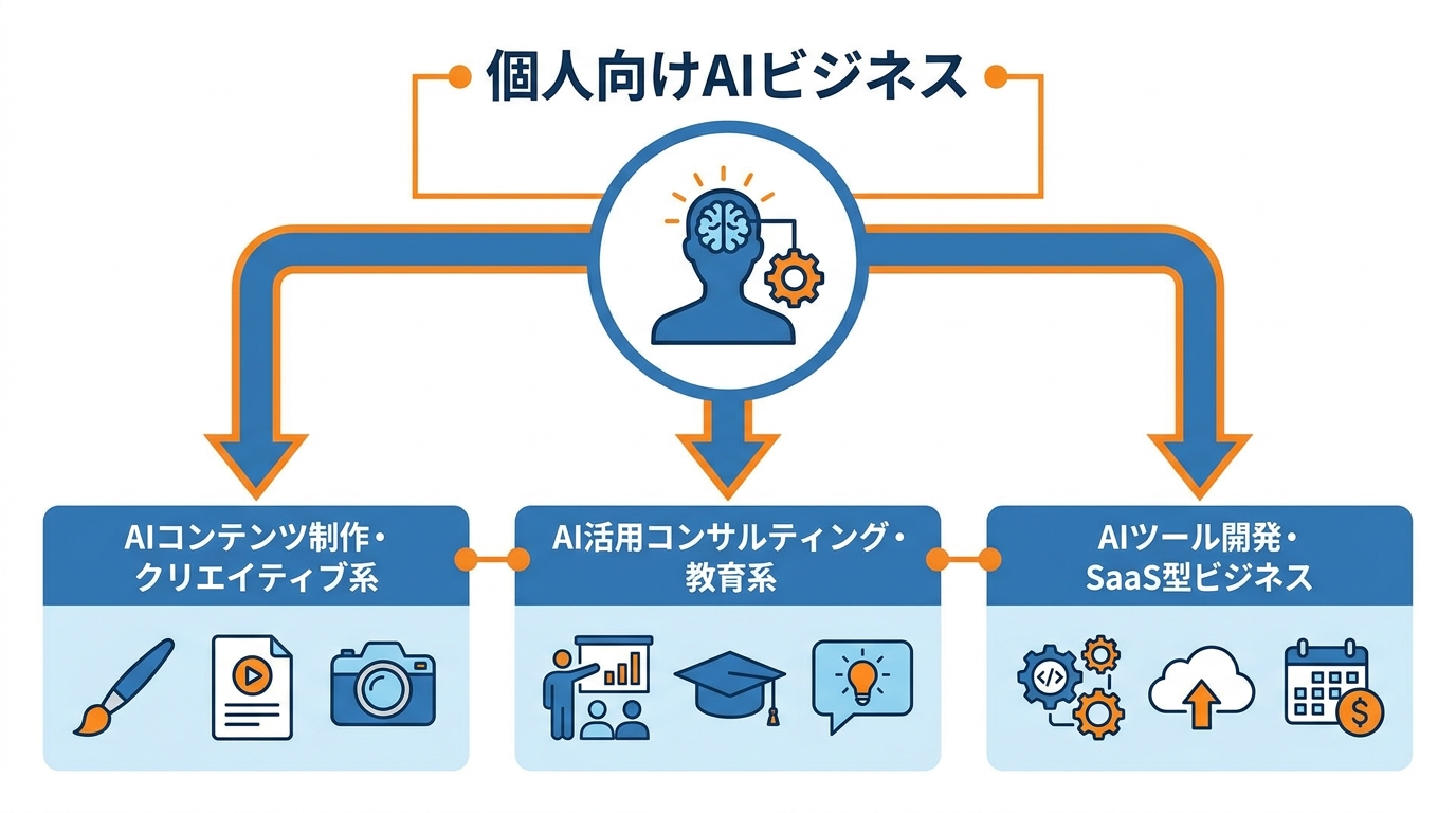 個人が参入できるAIビジネスの種類