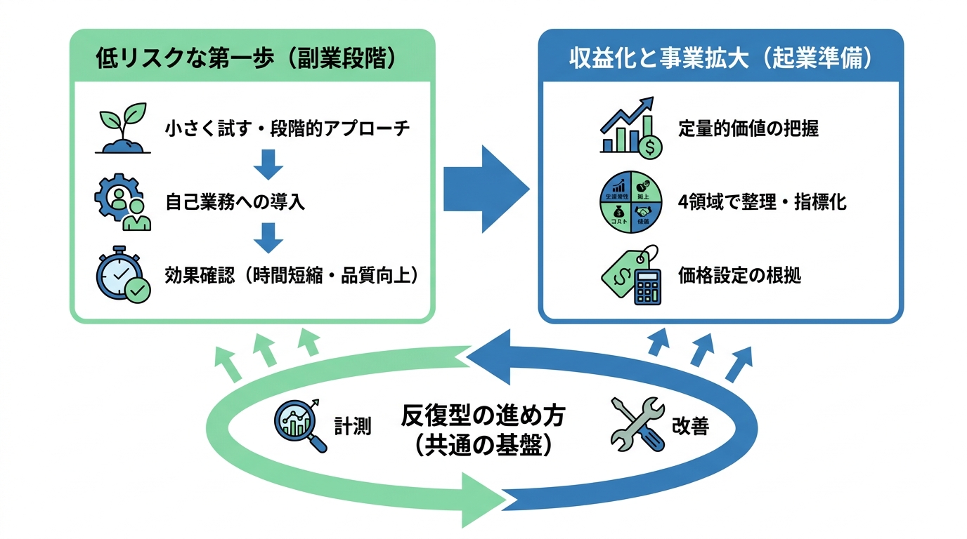 副業から起業への具体的な進め方