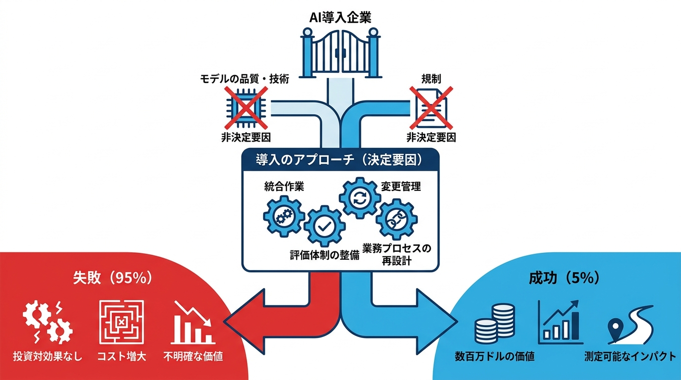 AI導入95%失敗時代の構造課題