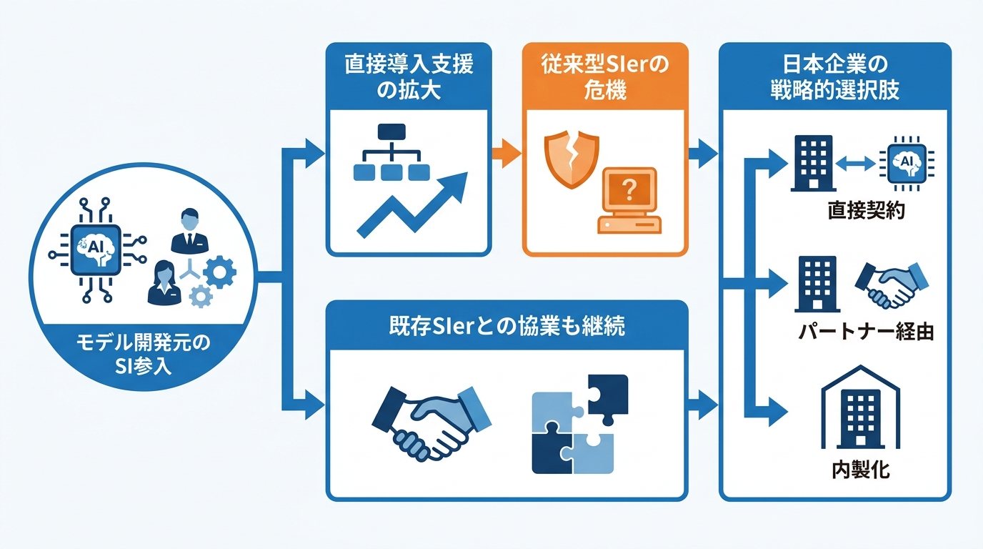 日本のSIerへの影響と示唆