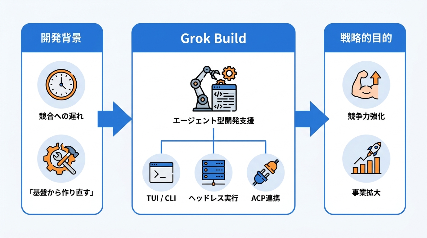 Grok Buildの定義と背景