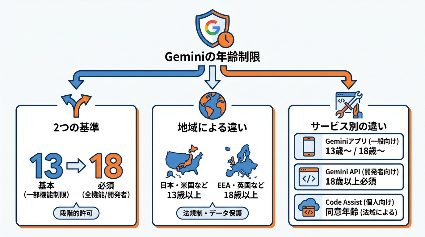 Geminiの年齢制限の全体像