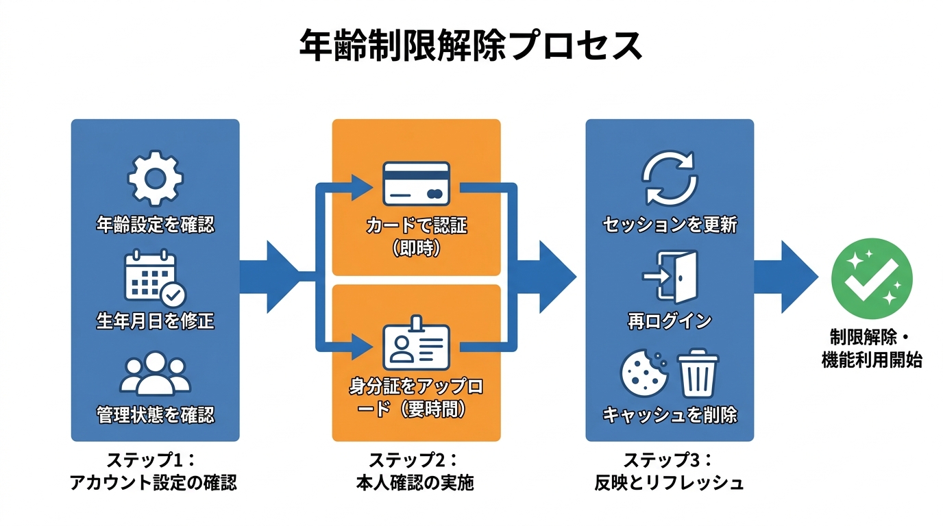 年齢制限の解除・確認手順