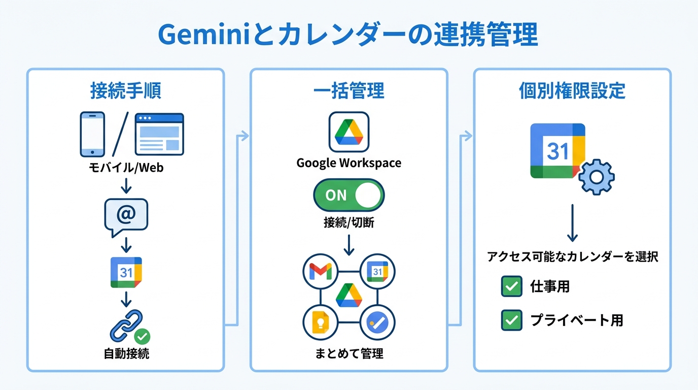 連携の設定手順と権限管理