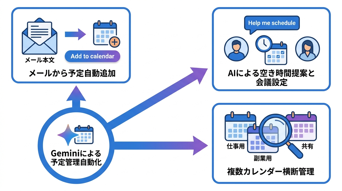 予定管理を変える自動化ユースケース