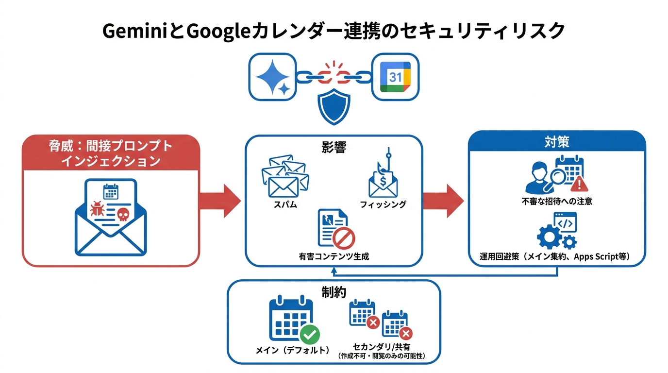 セキュリティリスクと注意点