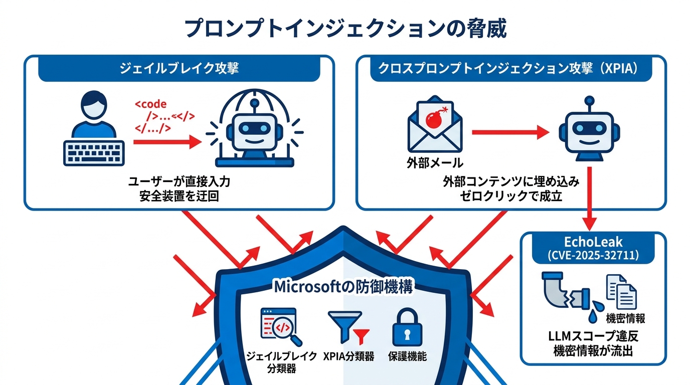 プロンプトインジェクションの脅威