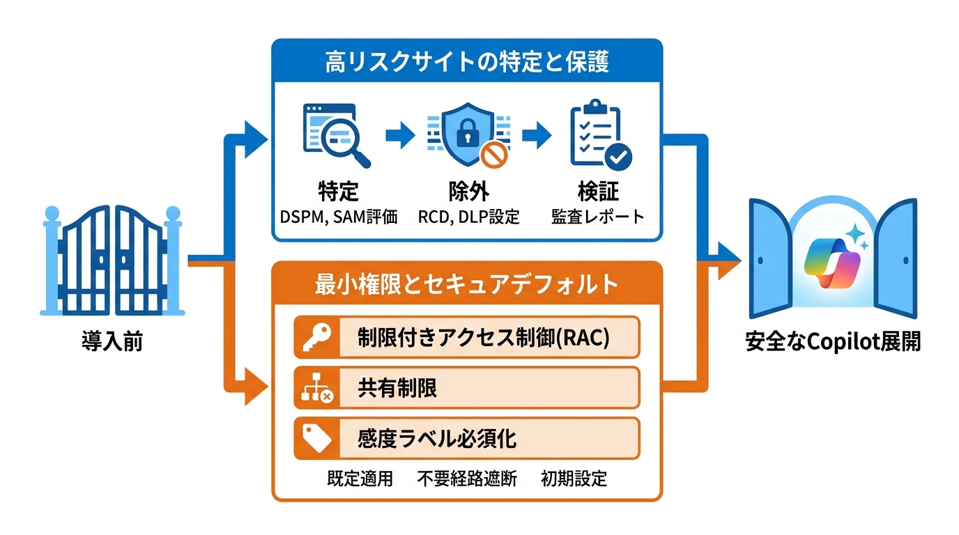 導入前に整えるべき対策手順