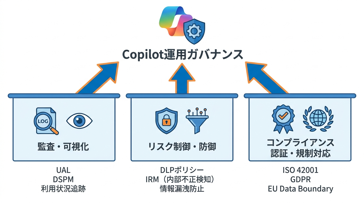 監査・DLP・コンプライアンス運用