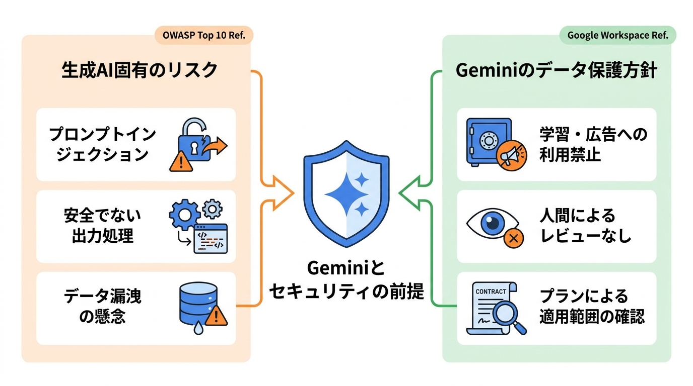 Geminiとセキュリティの前提知識