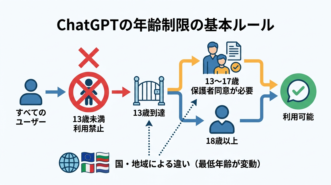 ChatGPTの年齢制限の基本ルール