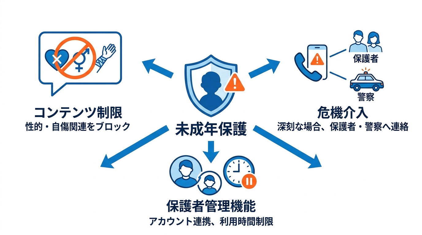 未成年向けコンテンツ制限と保護者機能