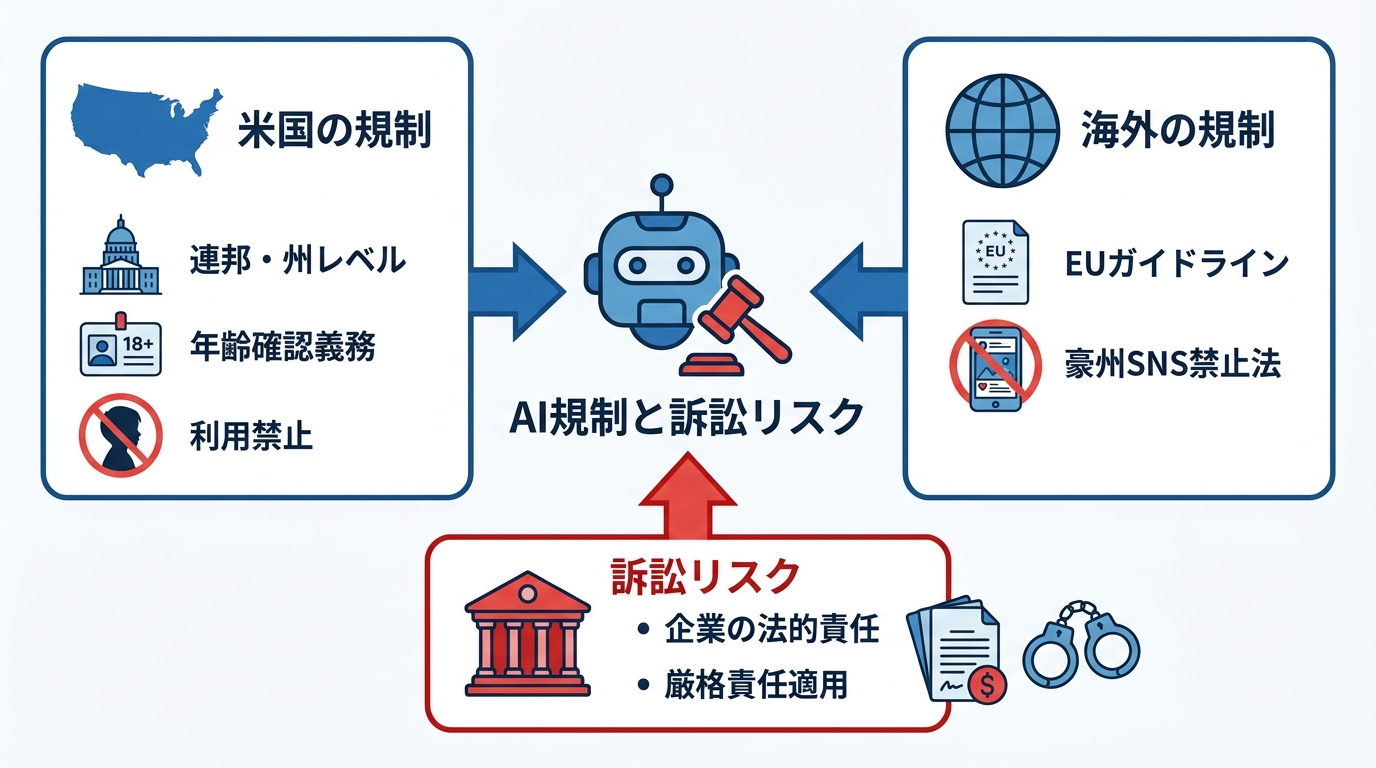 各国・各州の法規制と訴訟動向