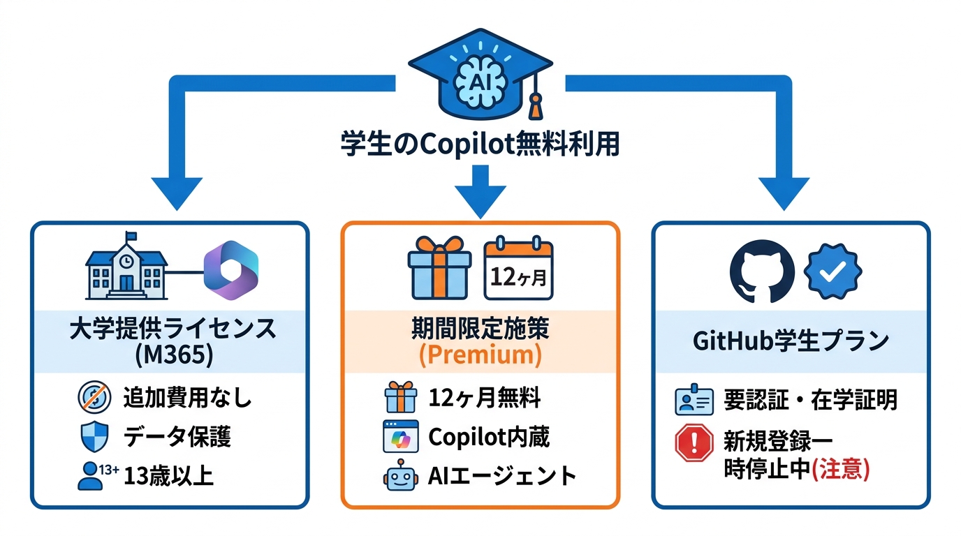 学生がCopilotを無料で使う方法