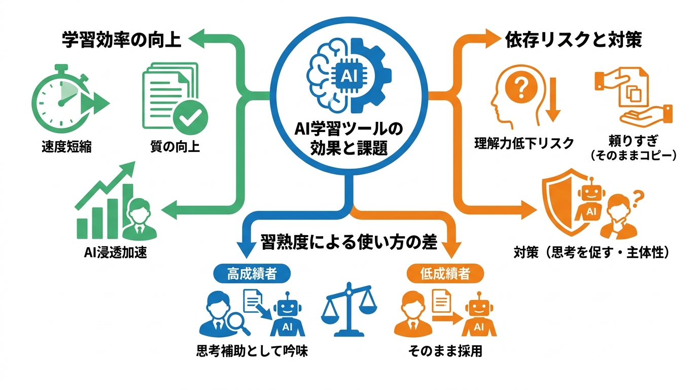 研究が示す学習効果と注意点
