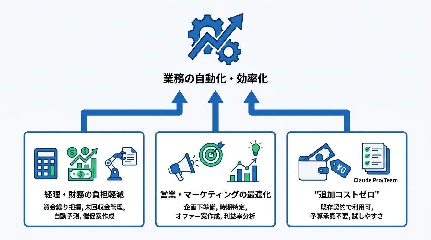 業務を激変させる具体的メリット