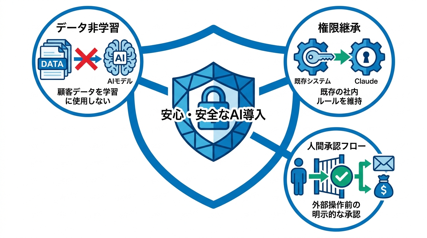 セキュリティと承認設計