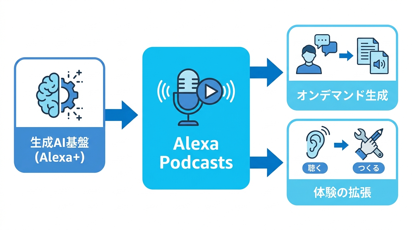 Alexa Podcastsの概要