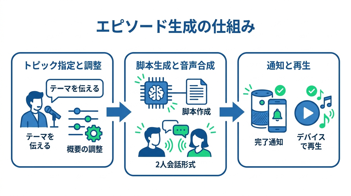 エピソード生成の仕組み
