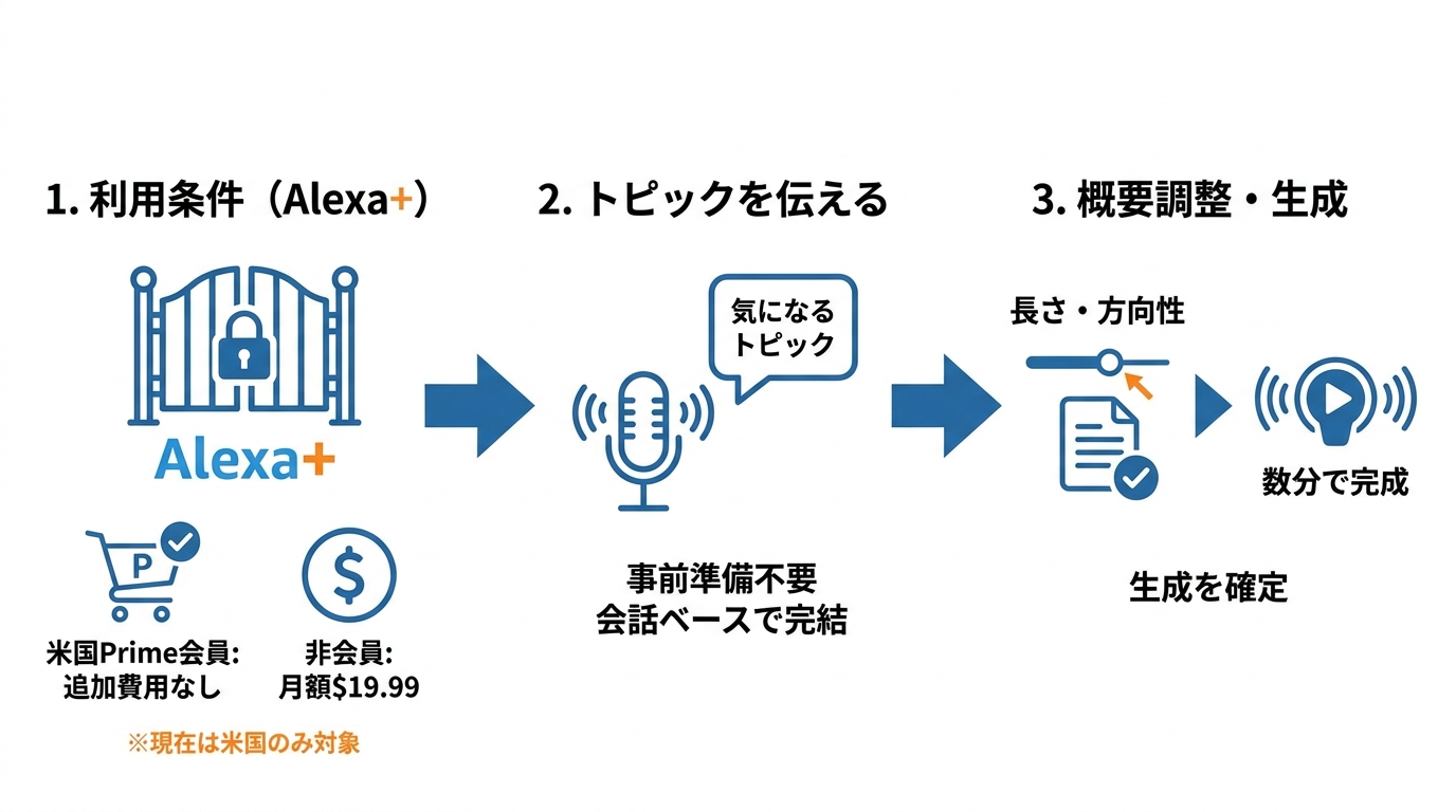 利用条件と始め方