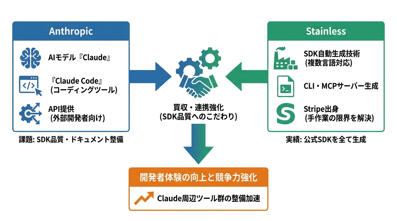 AnthropicとStainlessの概要