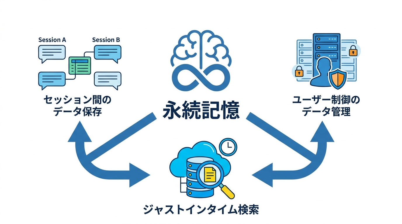 Memory MCPによる永続記憶
