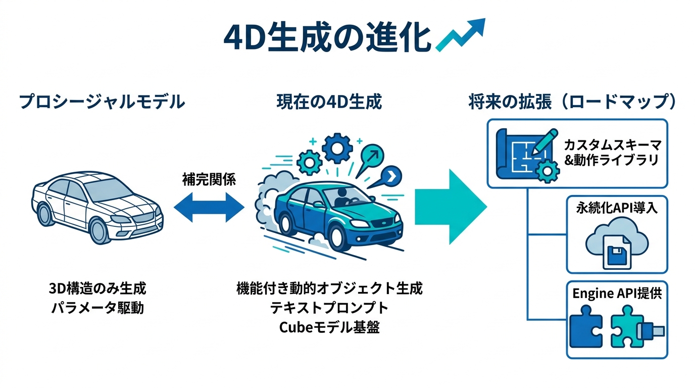 4D生成や今後のロードマップ