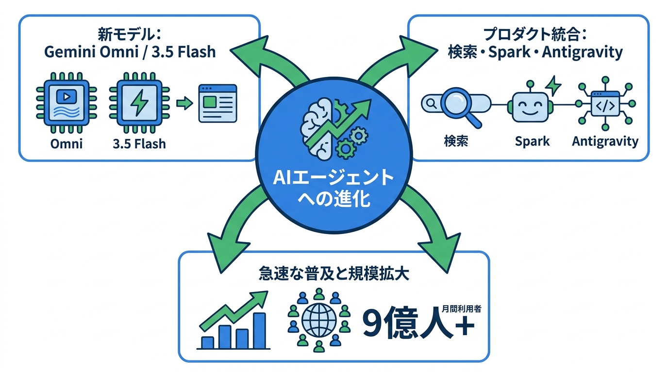 Google I/O 2026の全体像