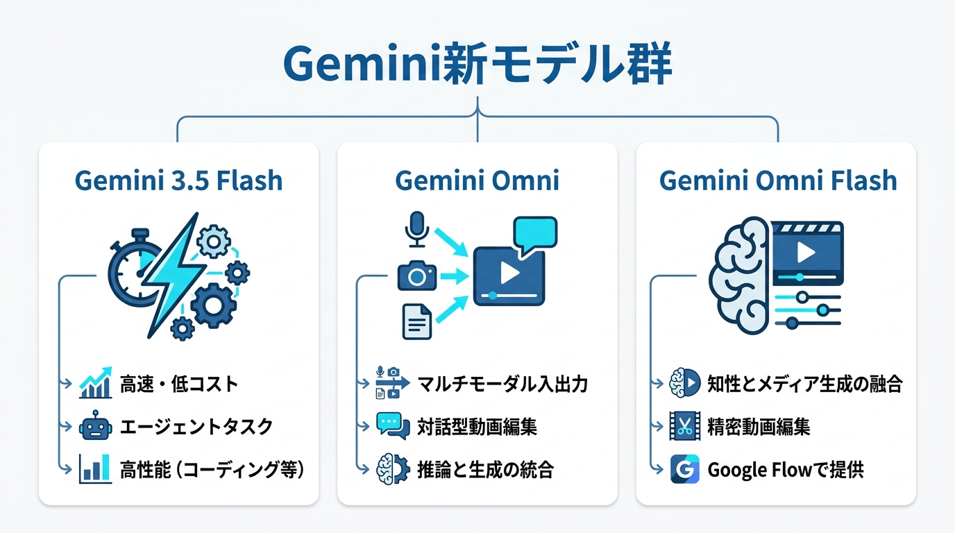 Gemini新モデルの詳細